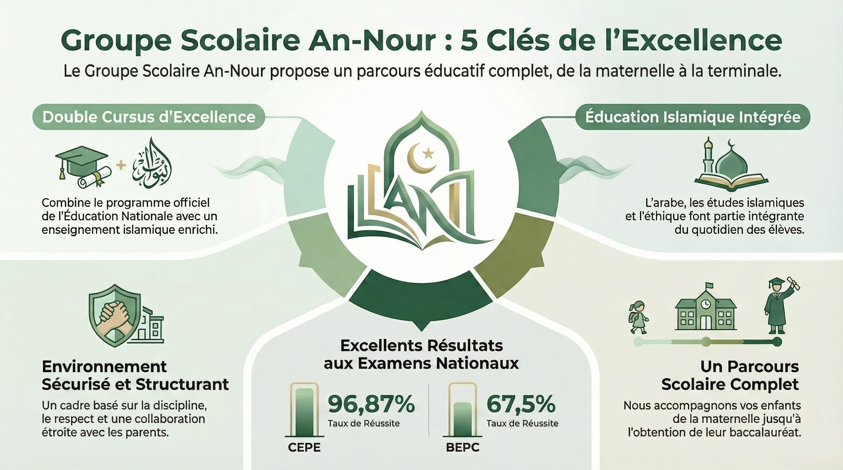 Infographie : Les 5 clés de l'excellence du Groupe Scolaire An-Nour - Double cursus, Éducation islamique, Sécurité, Parcours complet et Résultats